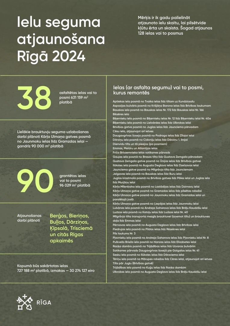 Ielu seguma atjaunošana Rīgā 2024 dati