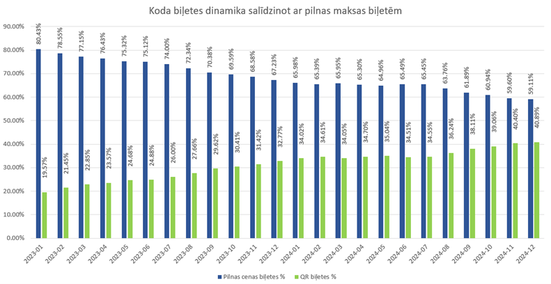 Koda biļetes dinamika salīdzinot ar pilnas maksas biļetēm