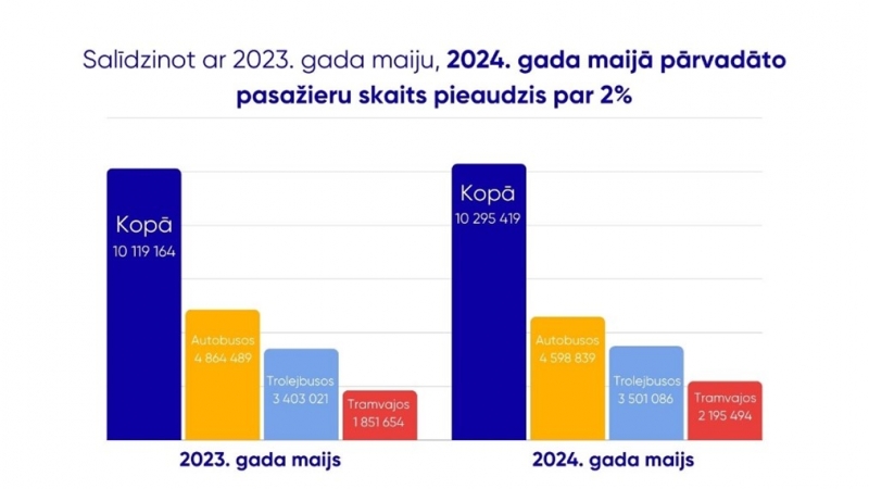 Pasažieru skaita salīdzinājuma grafiki par 2023. un 2024.gada sākumu