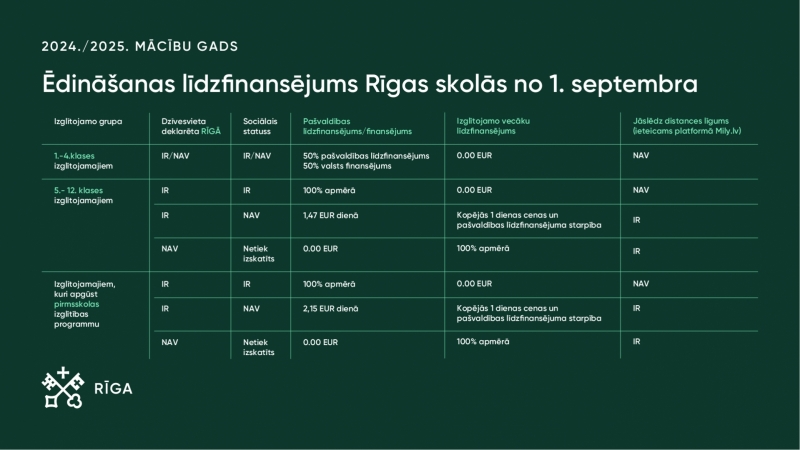 Ēdināšanas līdzfinansējums Rīgas skolās infografika