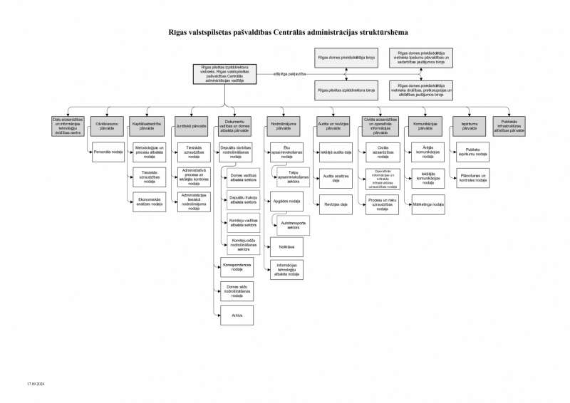 Rīgas pašvaldības Centrālās administrācijas struktūrshēma