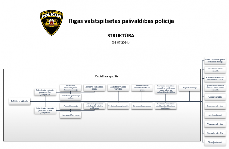 Rīgas pašvaldības policijas struktūra