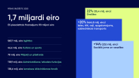 Infografika Rīgas budžets 2025