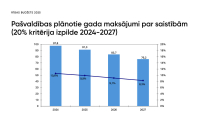 Pašvaldības plānotie gada maksājumi par saistībām