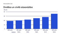 Drošība un civilā aizsardzība