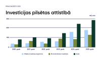 infografika Investīcijas pilsētas attīstībā