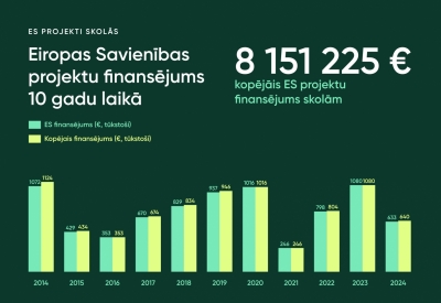 Eiropas Savienības projektu finansējums 10 gadu laikā