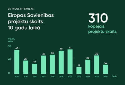 Eiropas Savienības projektu skaits 10 gadu laikā